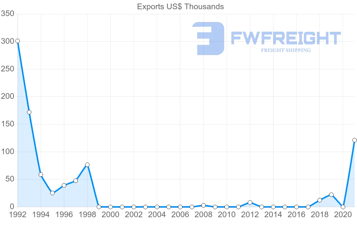 Shipping company from Belize to Lithuania