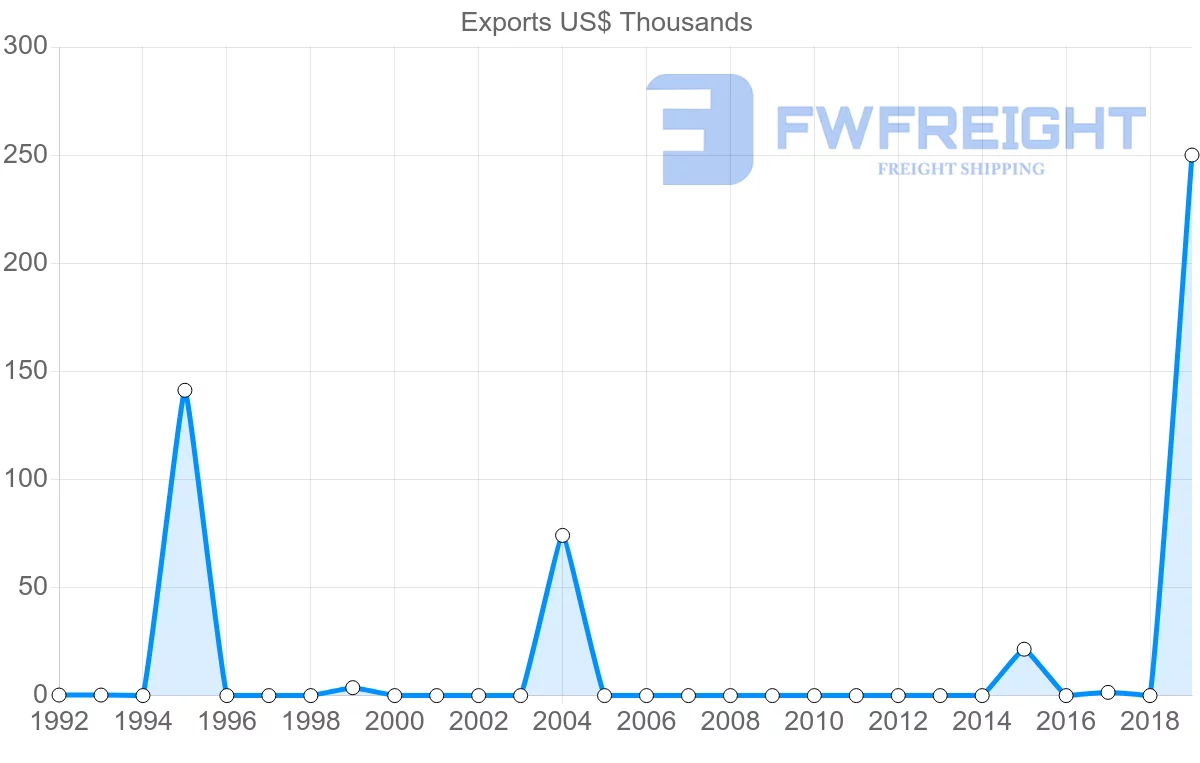 Shipping company from Belize to Malaysia