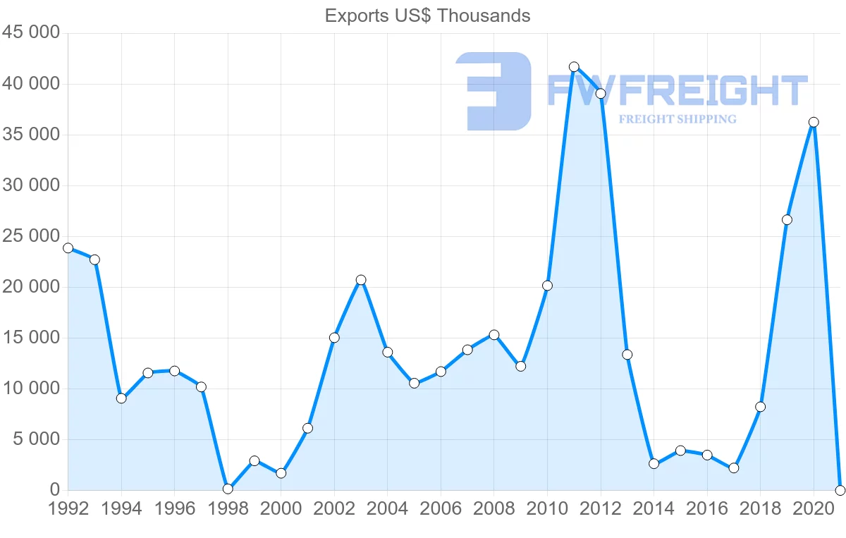 Shipping company from Belize to Mexico