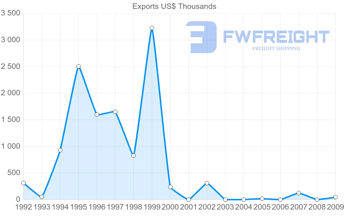 Shipping company from Belize to Netherlands Antilles