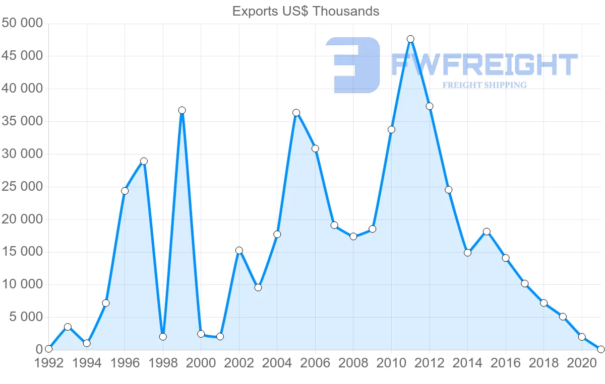 Shipping company from Belize to Netherlands