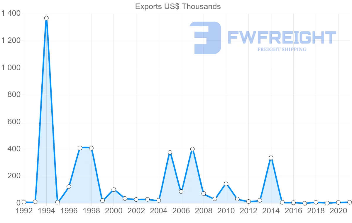 Shipping company from Belize to Nicaragua