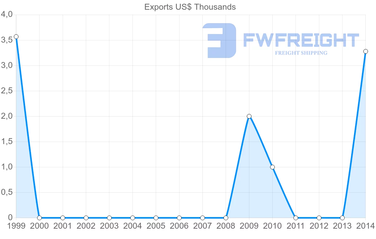 Shipping company from Belize to Nigeria