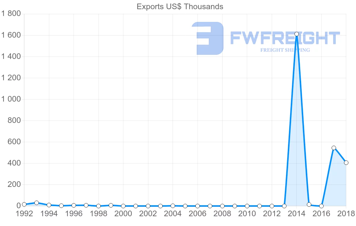 Shipping company from Belize to Norway
