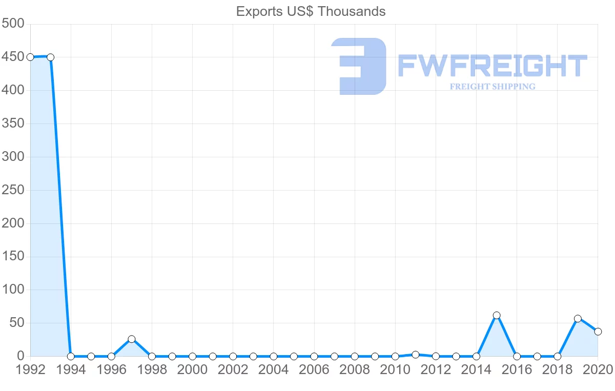 Shipping company from Belize to Pakistan
