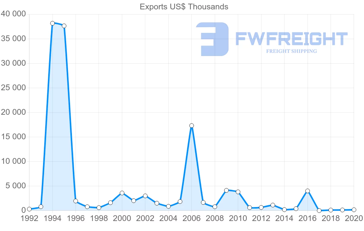 Shipping company from Belize to Panama