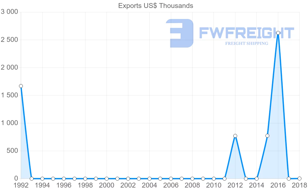 Shipping company from Belize to Paraguay