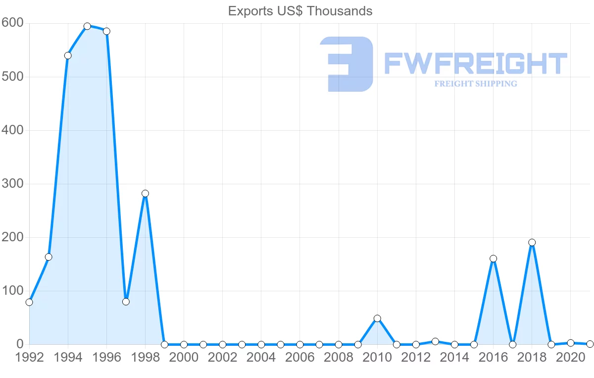 Shipping company from Belize to Peru