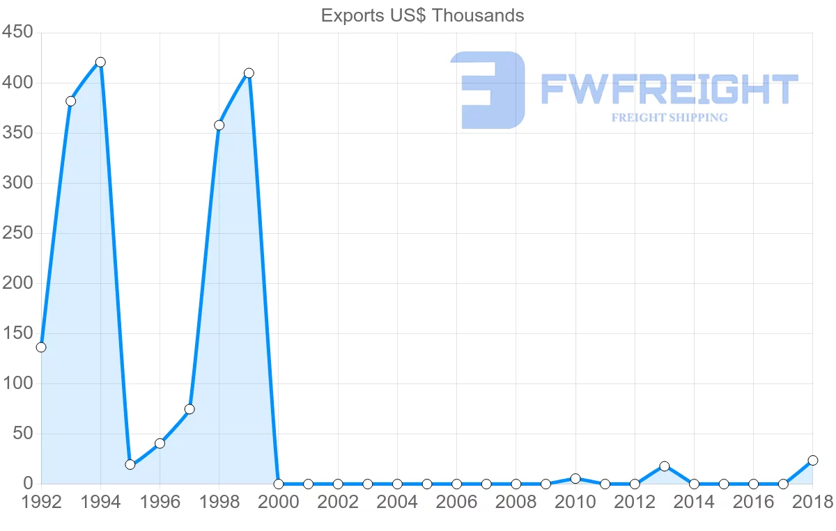 Shipping company from Belize to Poland