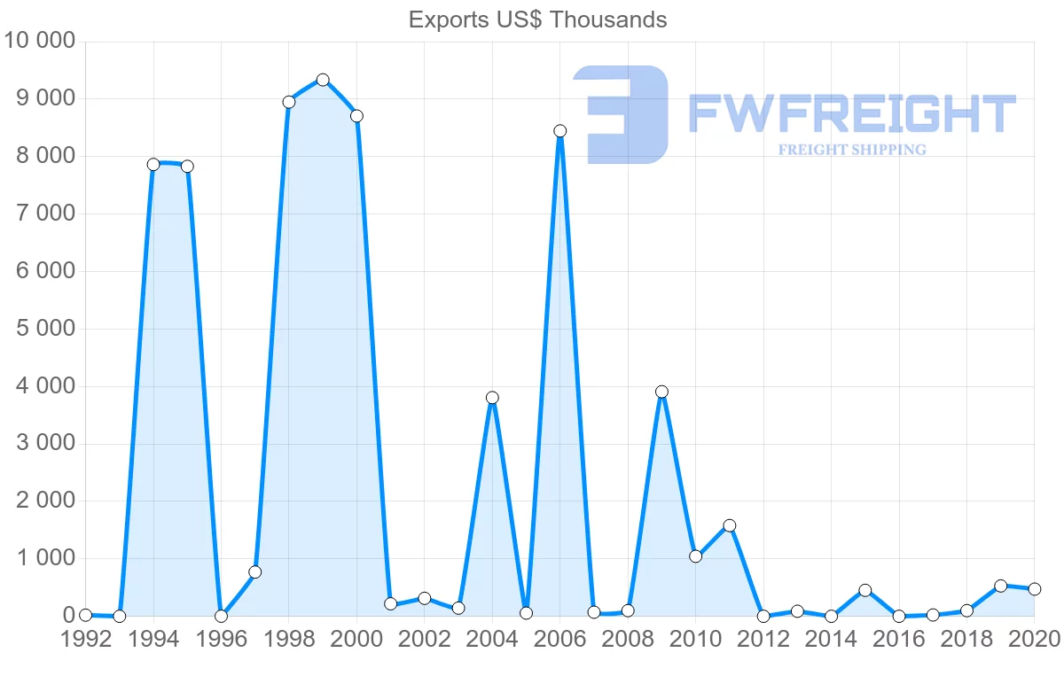Shipping company from Belize to Portugal