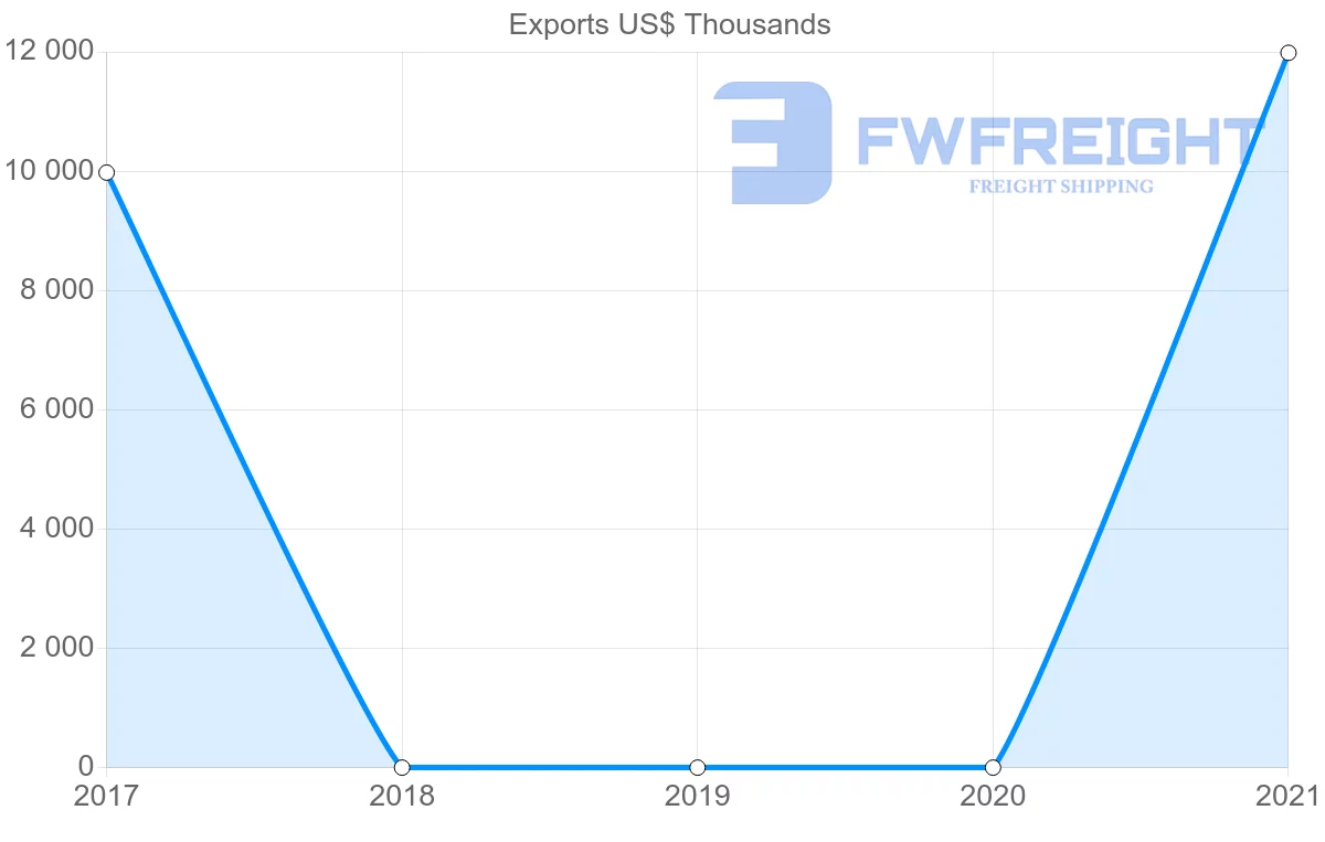 Shipping company from Belize to Romania