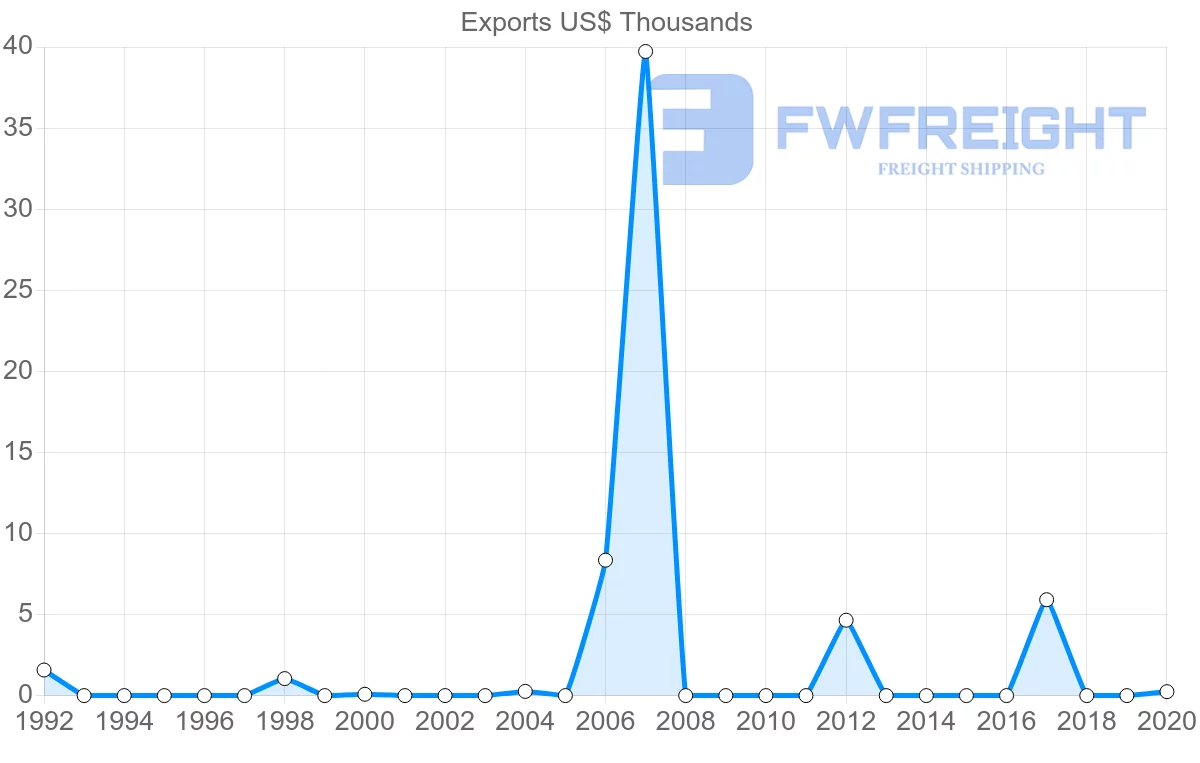 Shipping company from Belize to Russia