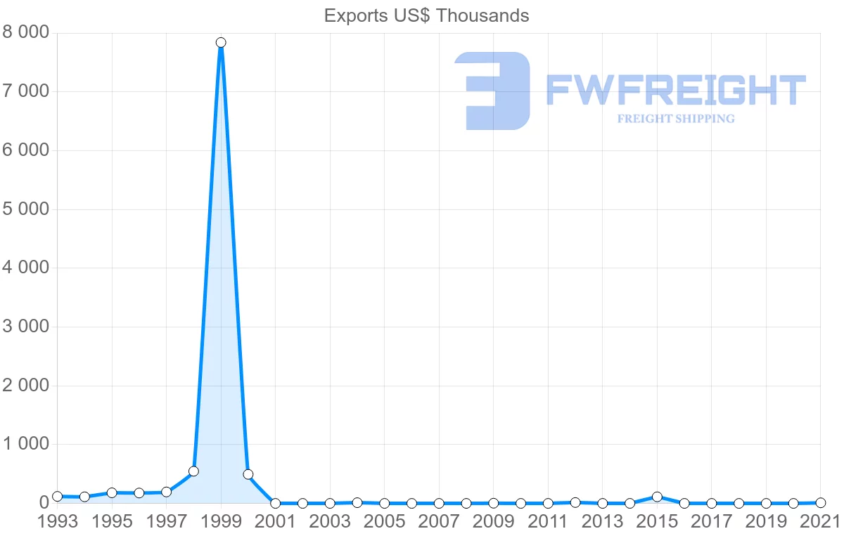 Shipping company from Belize to Saint Kitts and Nevis