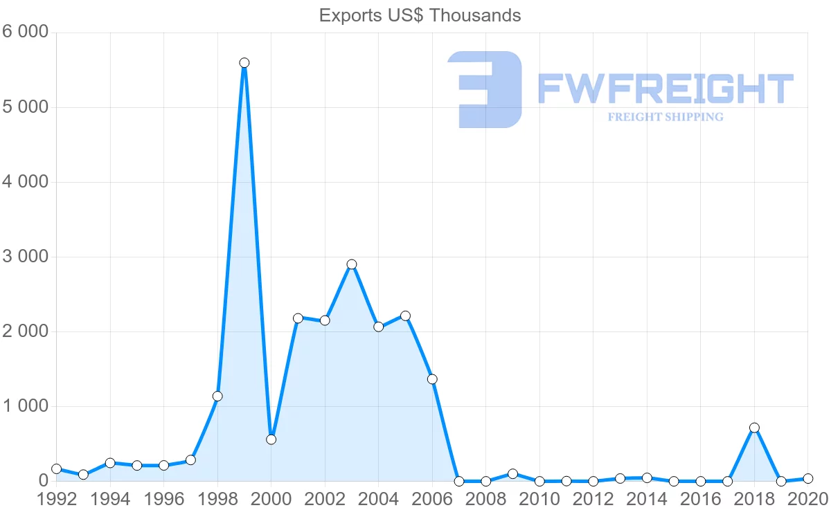 Shipping company from Belize to Saint Lucia
