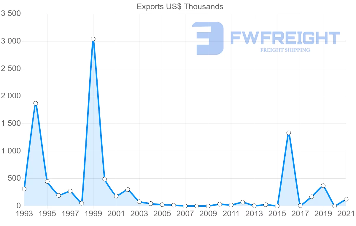 Shipping company from Belize to Saint Vincent and the Grenadines