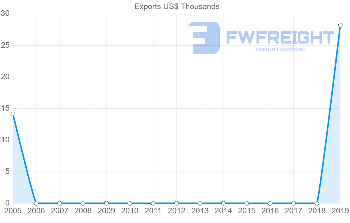 Shipping company from Belize to Serbia
