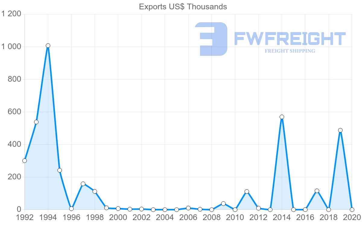 Shipping company from Belize to Singapore