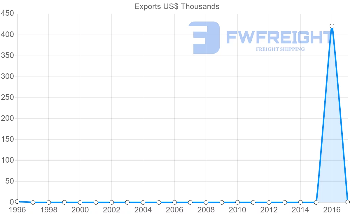 Shipping company from Belize to Sri Lanka