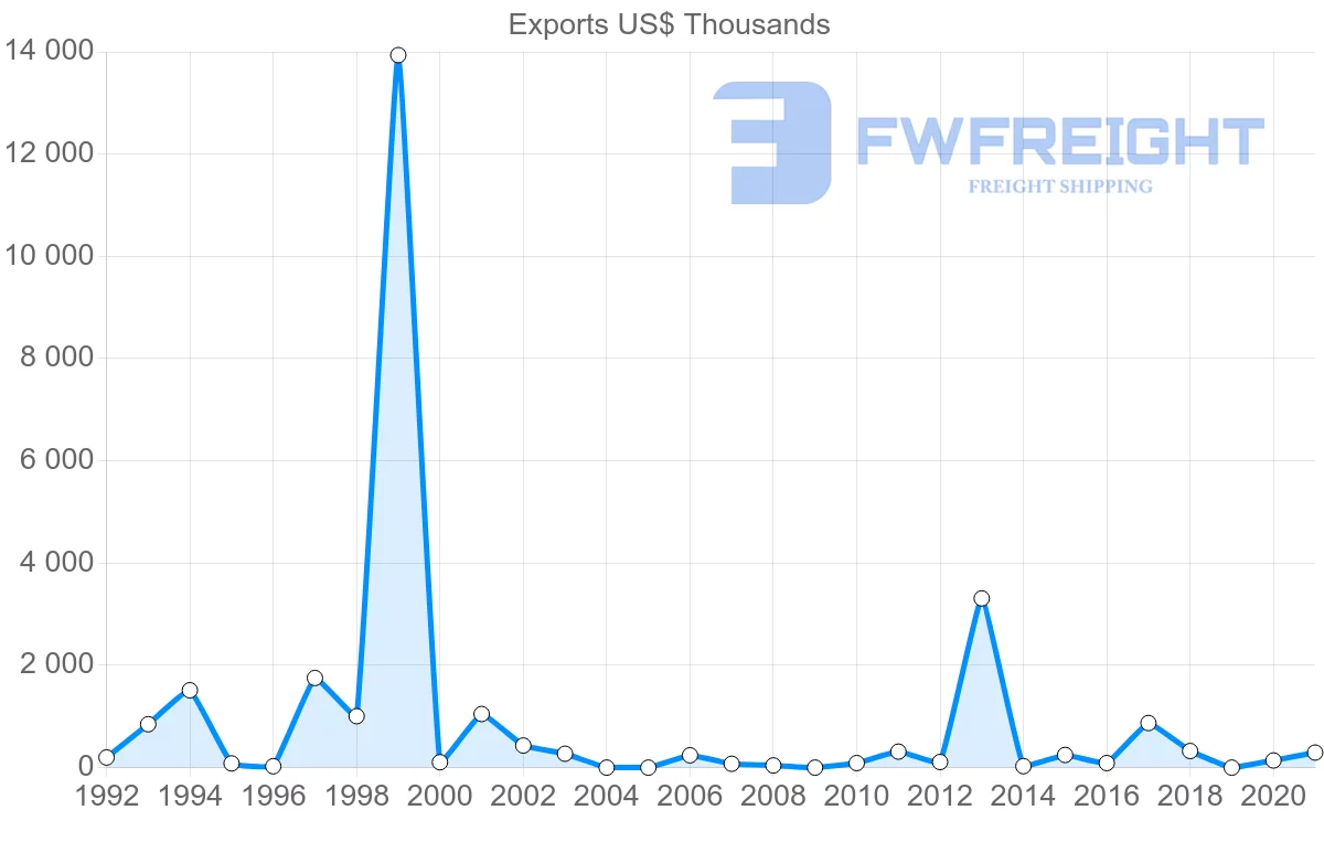 Shipping company from Belize to Suriname