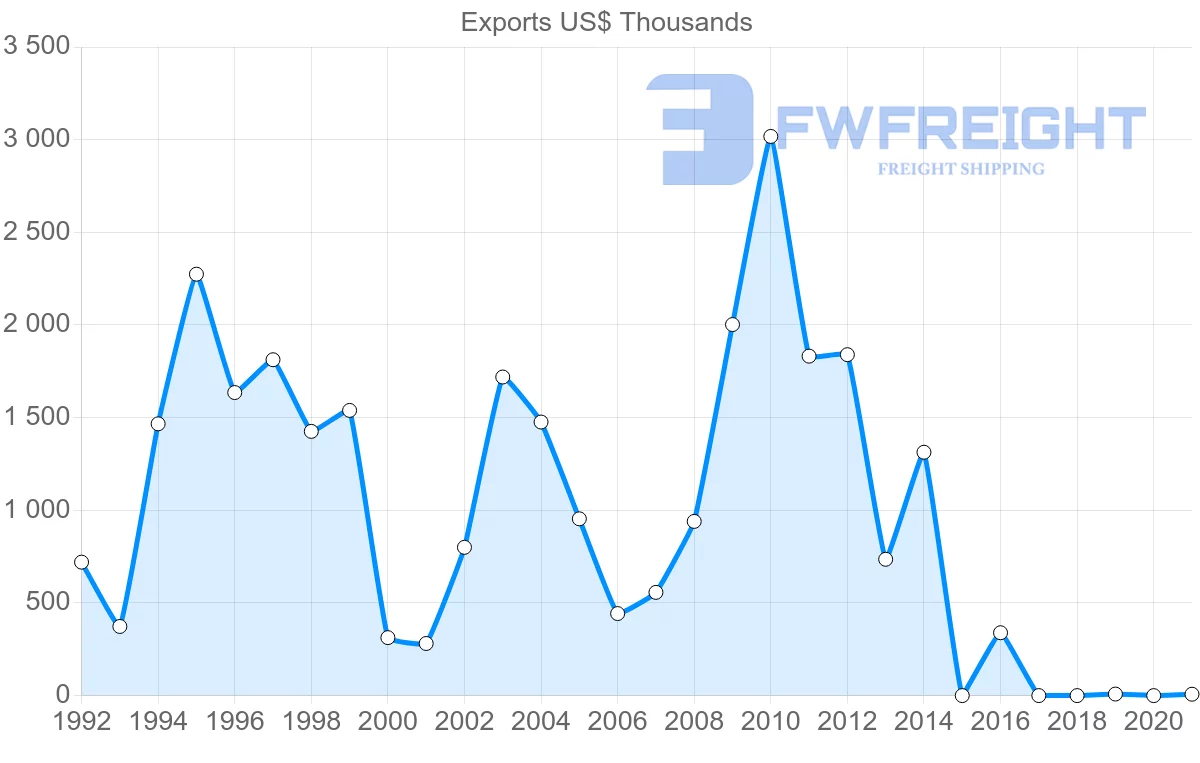 Shipping company from Belize to Switzerland