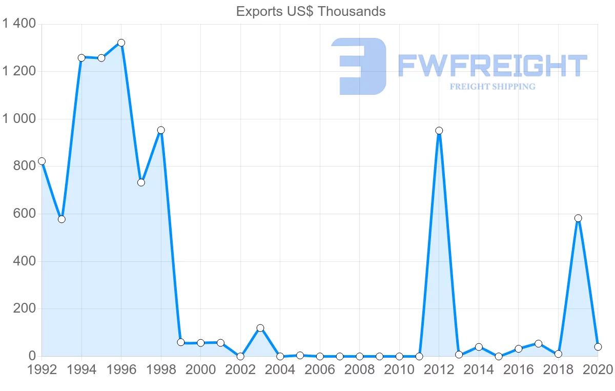 Shipping company from Belize to Thailand