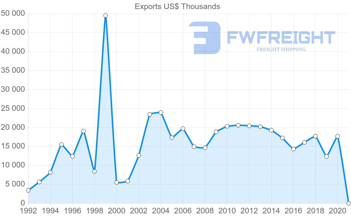 Shipping company from Belize to Trinidad and Tobago