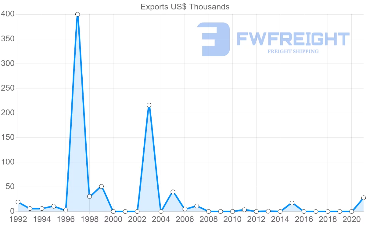 Shipping company from Belize to Turks and Caicos Islands