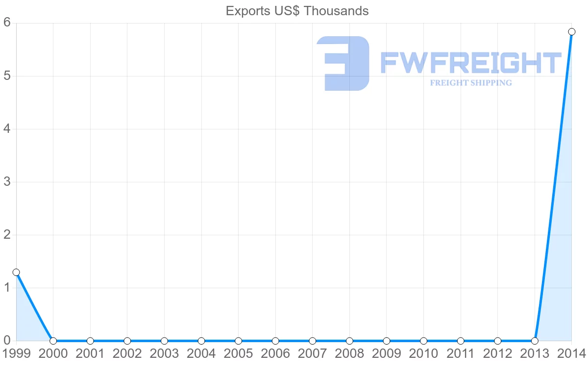 Shipping company from Belize to Ukraine