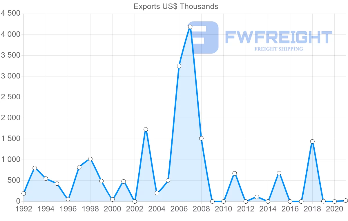 Shipping company from Belize to United Arab Emirates