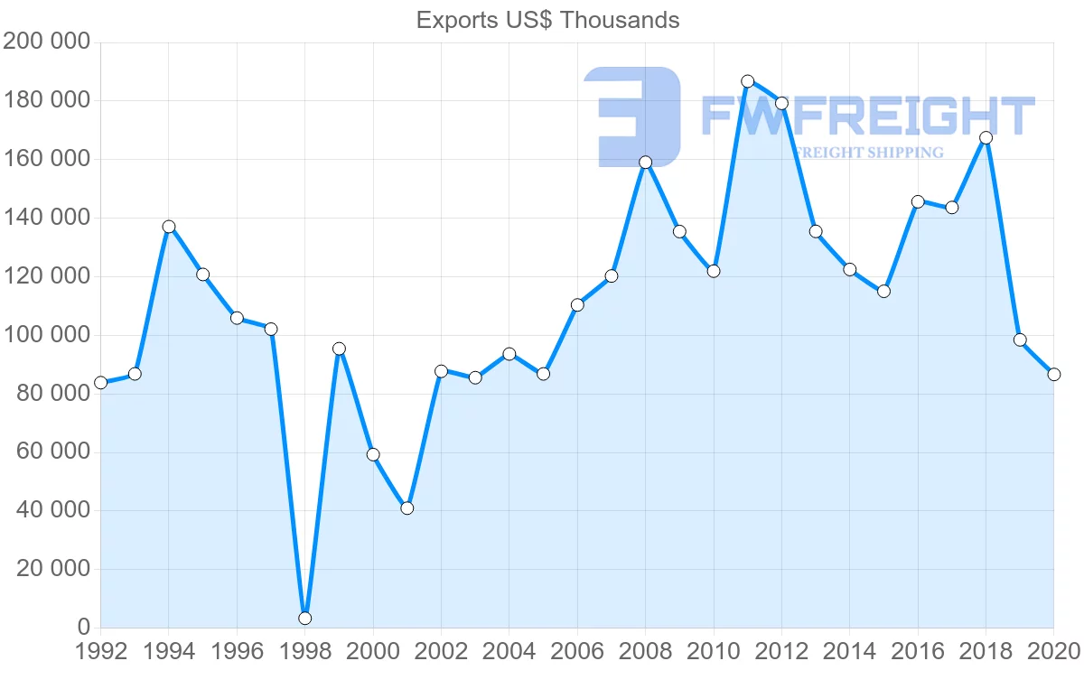 Shipping company from Belize to United Kingdom