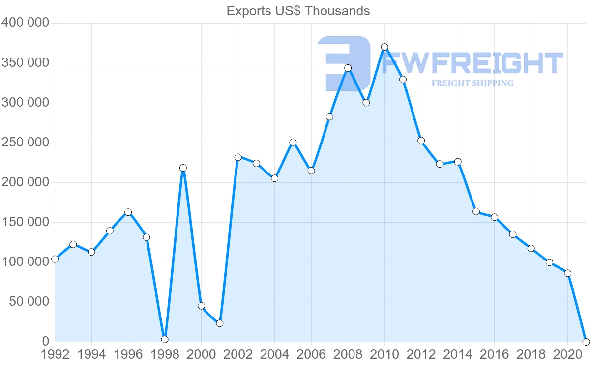 Shipping company from Belize to United States