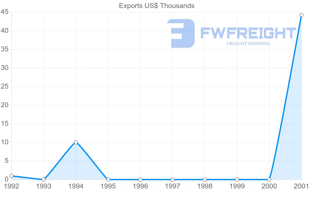 Shipping company from Belize to Uruguay