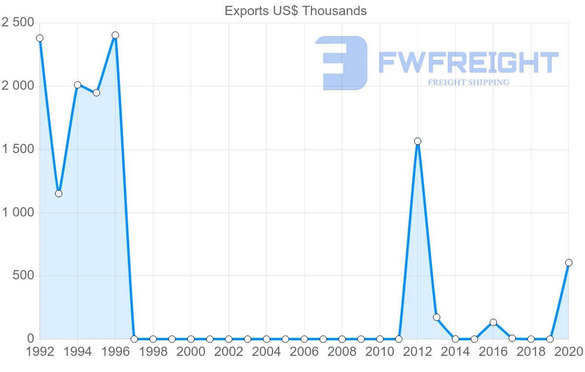 Shipping company from Belize to Vietnam