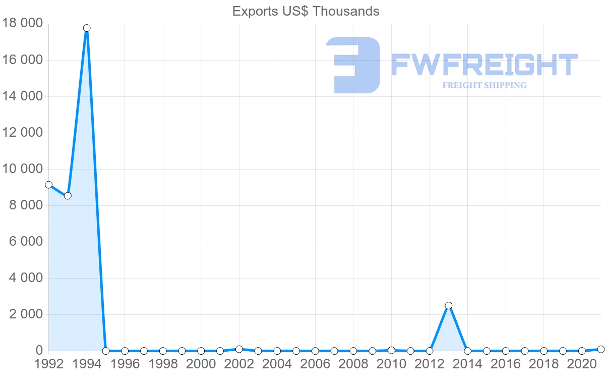 Shipping company from Benin to Albania