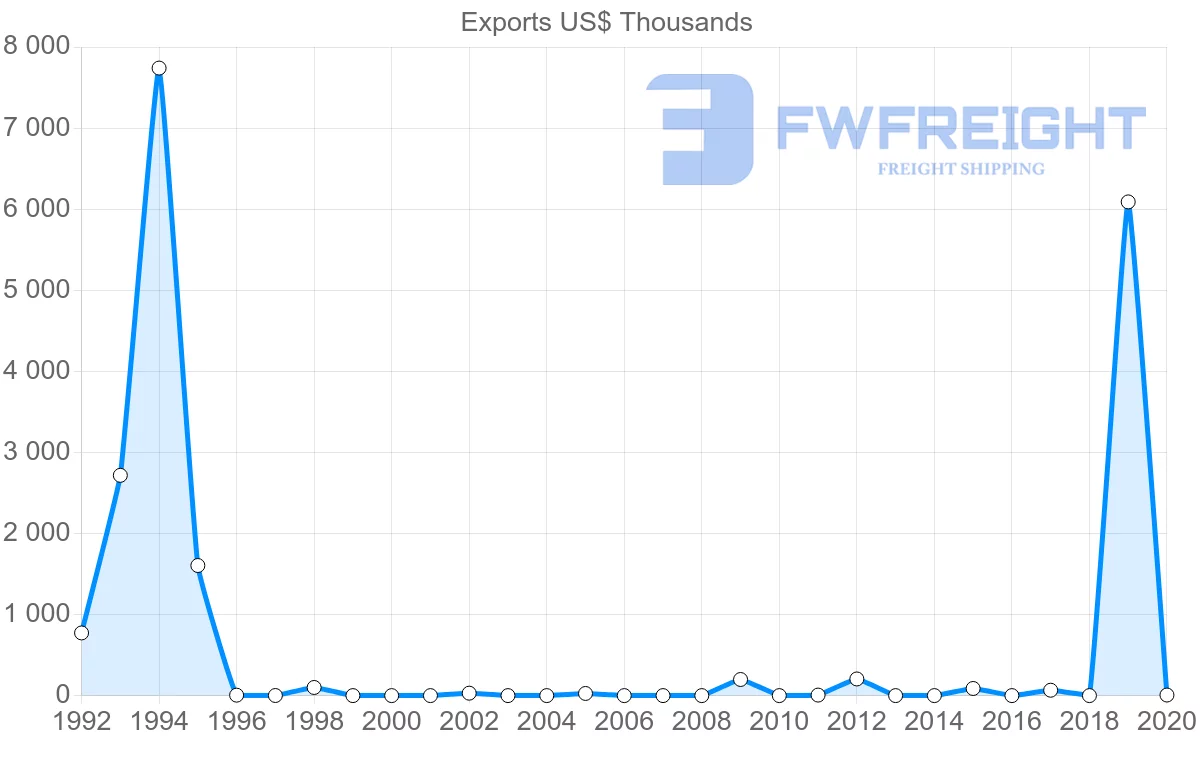 Shipping company from Benin to Algeria