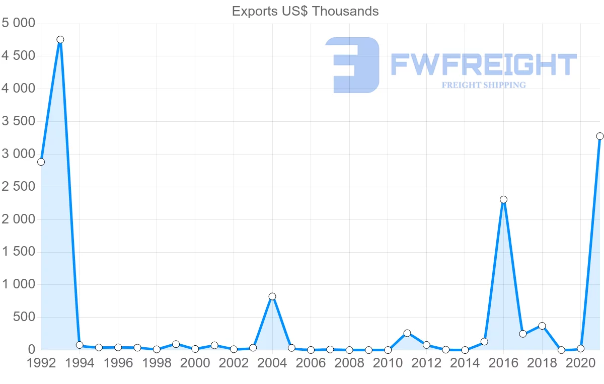 Shipping company from Benin to Angola