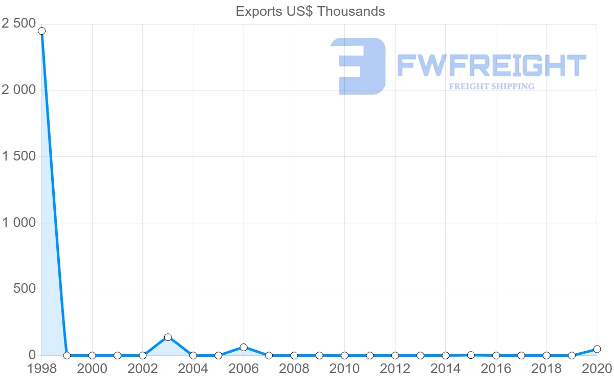 Shipping company from Benin to Antigua and Barbuda