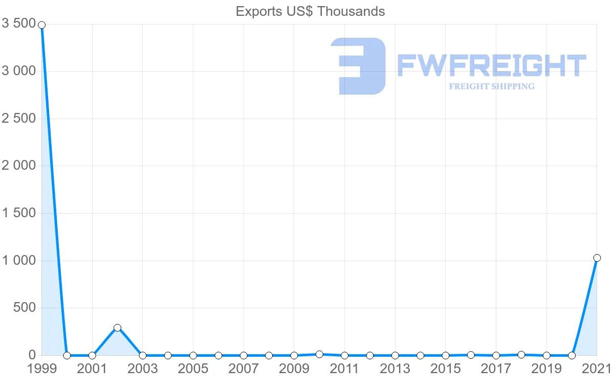 Shipping company from Benin to Argentina