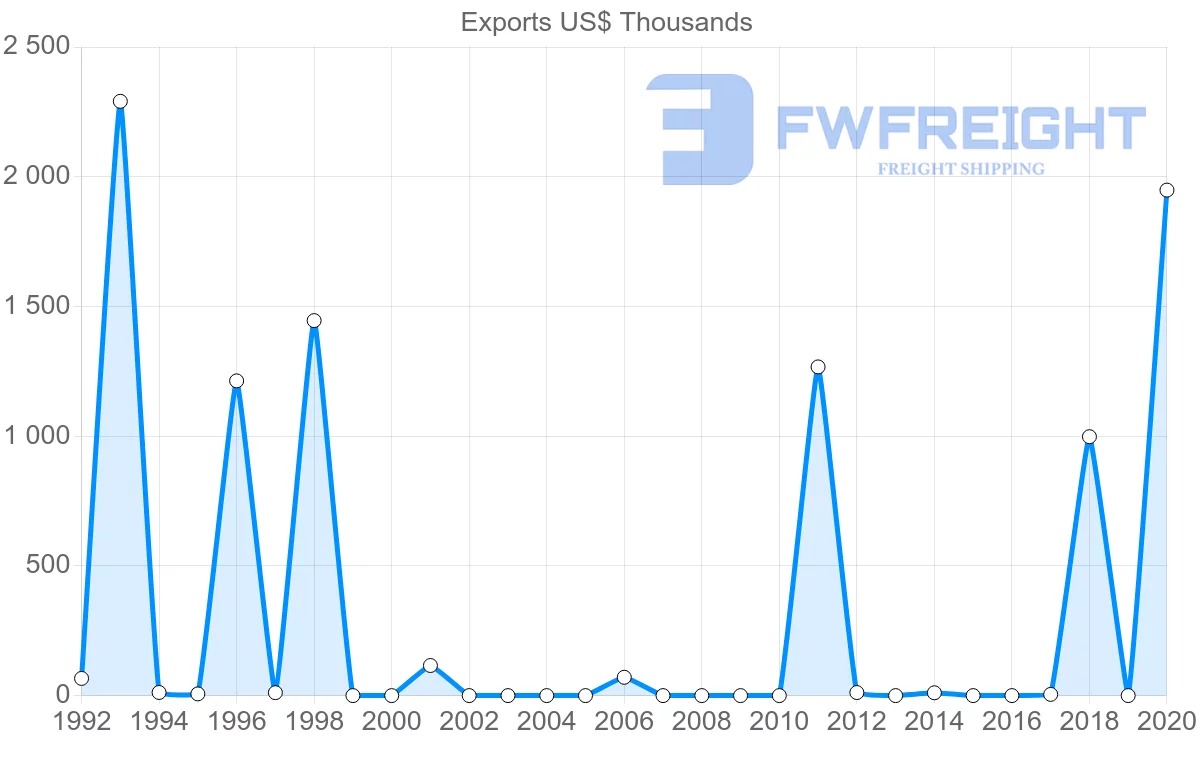 Shipping company from Benin to Australia