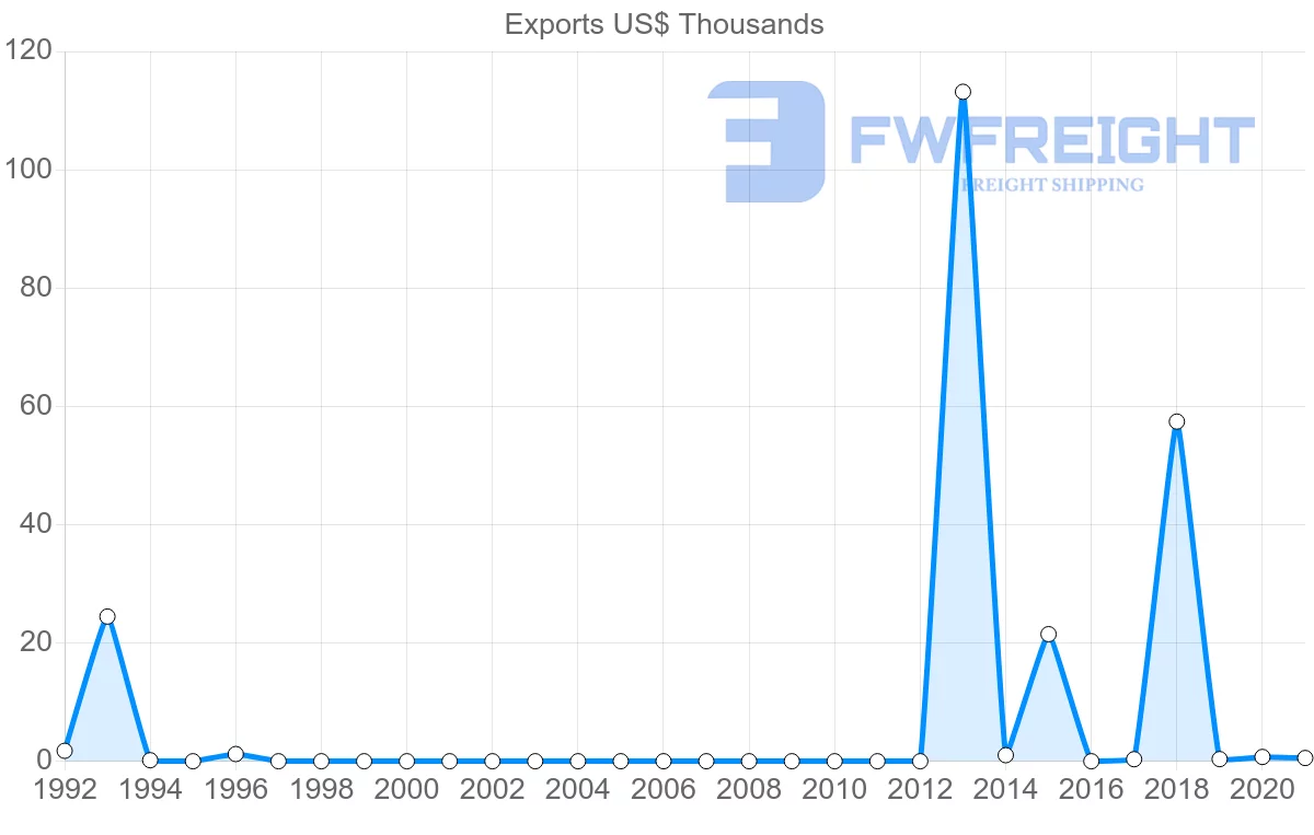 Shipping company from Benin to Austria