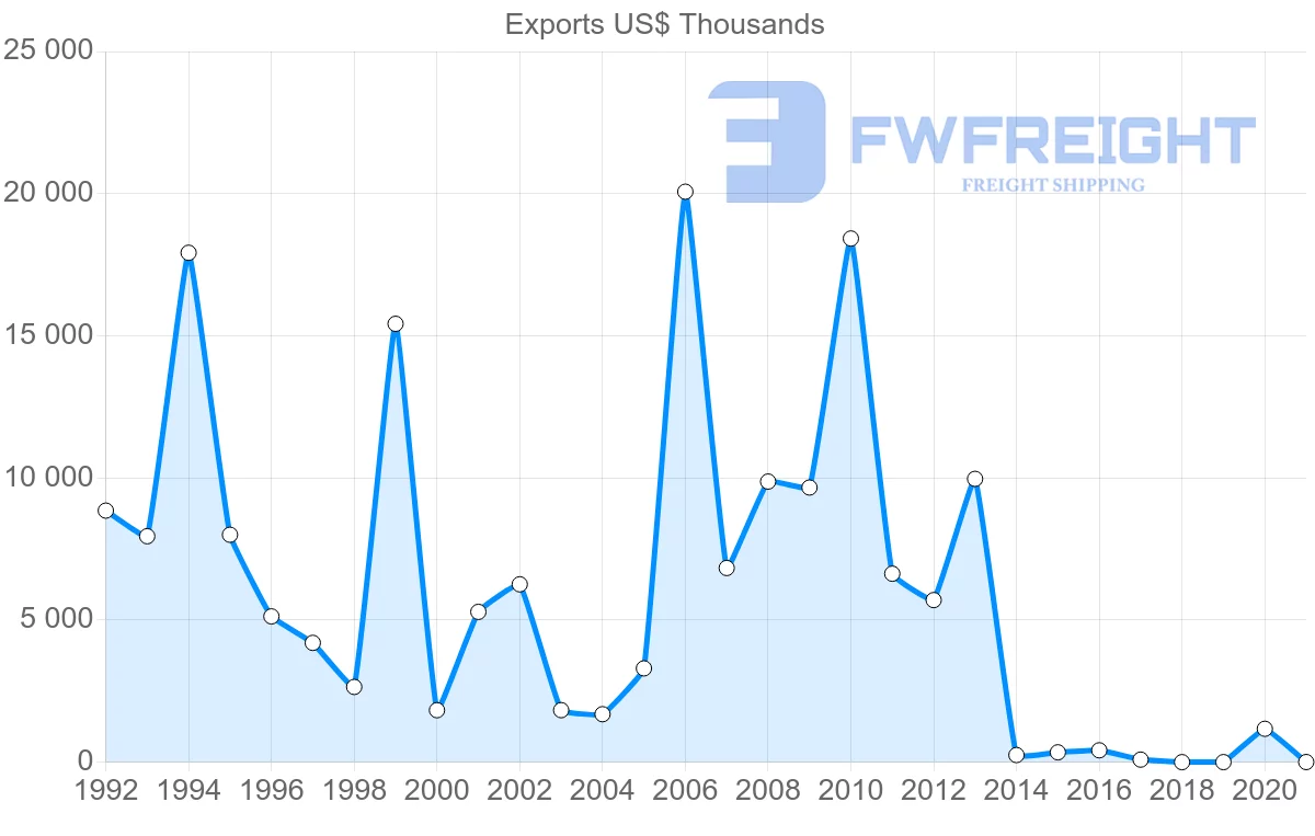 Shipping company from Benin to Belgium