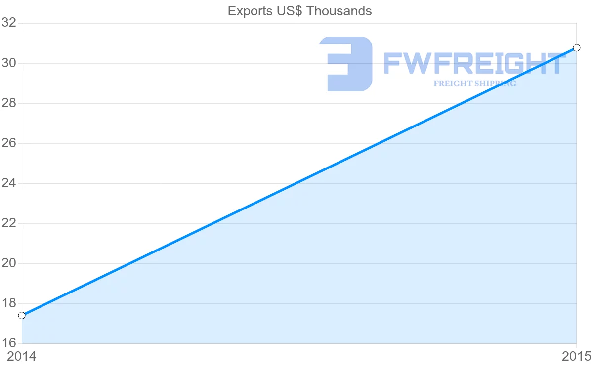 Shipping company from Benin to Belize