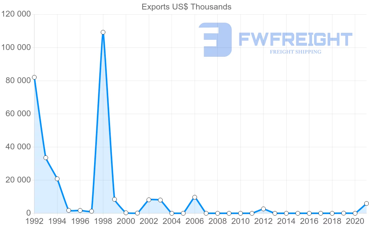 Shipping company from Benin to Brazil