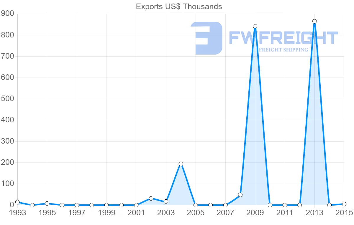 Shipping company from Benin to Bulgaria