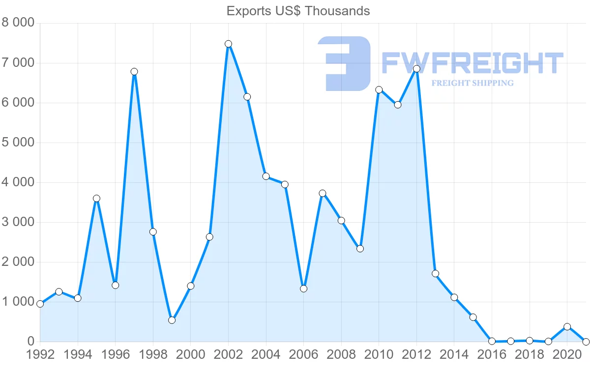 Shipping company from Benin to Cameroon