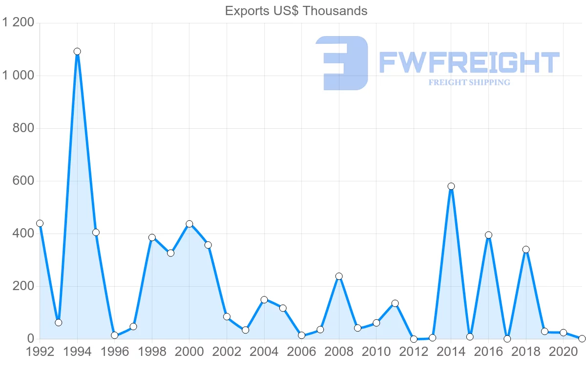 Shipping company from Benin to Canada