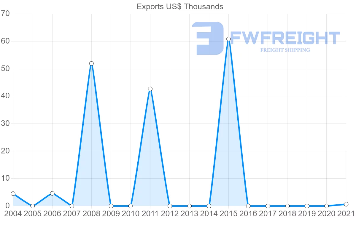 Shipping company from Benin to Cape Verde