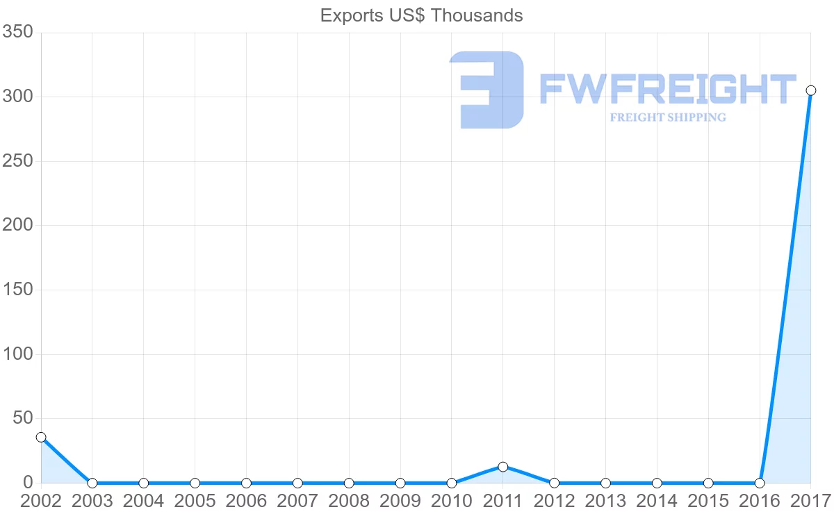 Shipping company from Benin to Chile