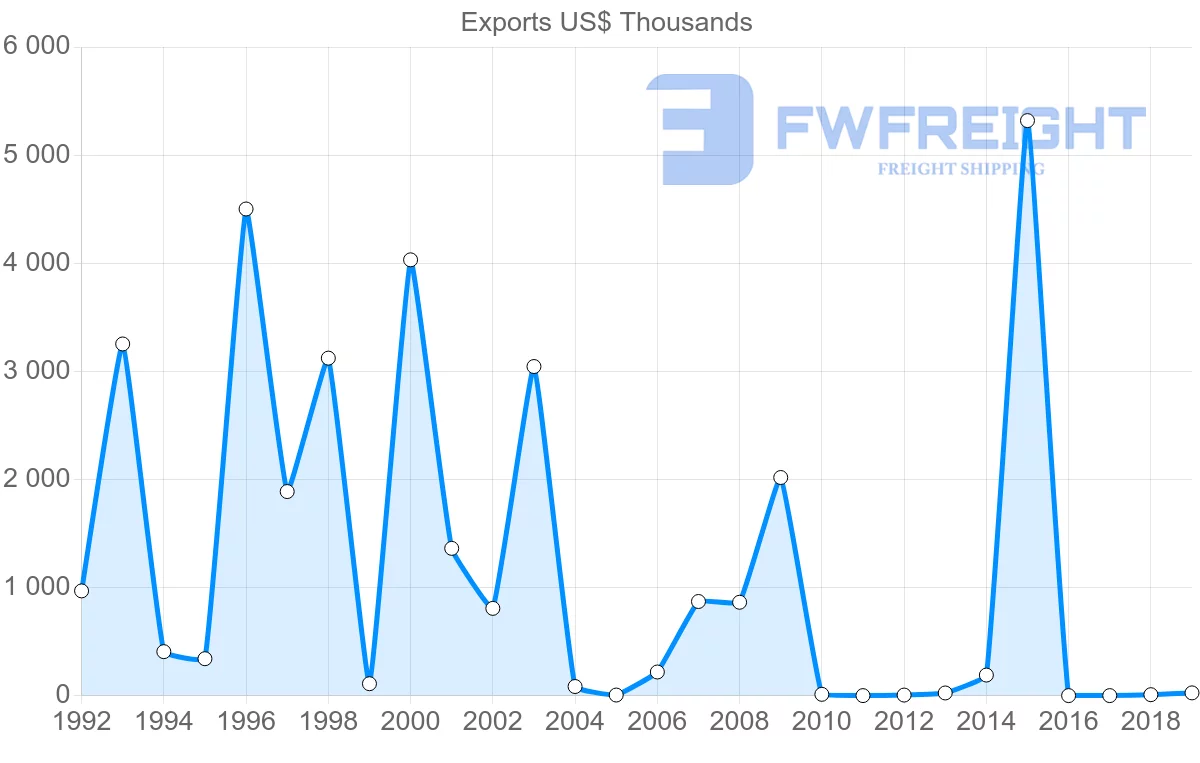 Shipping company from Benin to Colombia