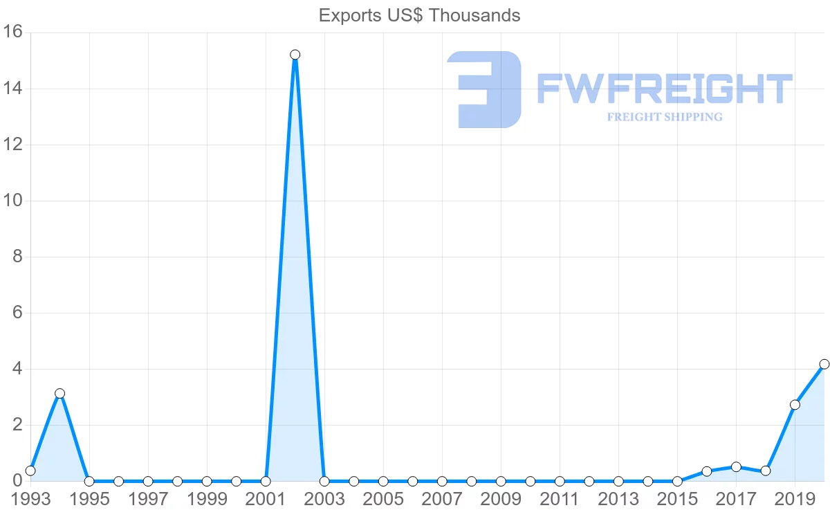 Shipping company from Benin to Comoros